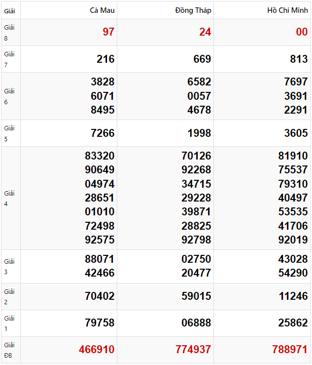Tham khảo quay thử dự đoán XSMN 10/2/2025 lấy hên
