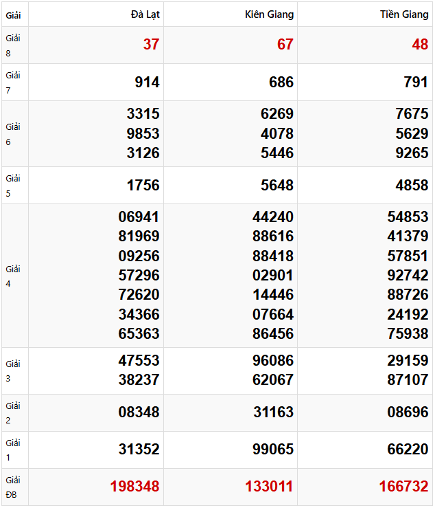 Tham khảo quay thử dự đoán XSMN 16/2/2025 lấy hên