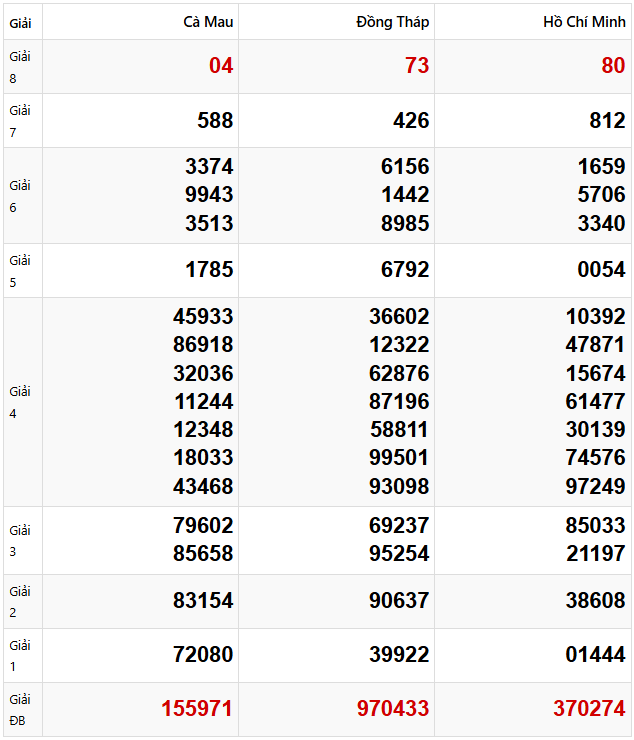 Tham khảo quay thử dự đoán XSMN 17/2/2025 lấy hên