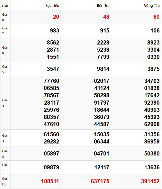 Tham khảo quay thử dự đoán XSMN 18/2/2025 lấy hên