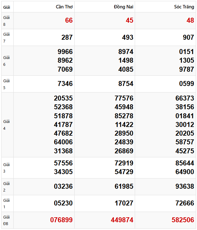 Tham khảo quay thử dự đoán XSMN 19/2/2025 lấy hên