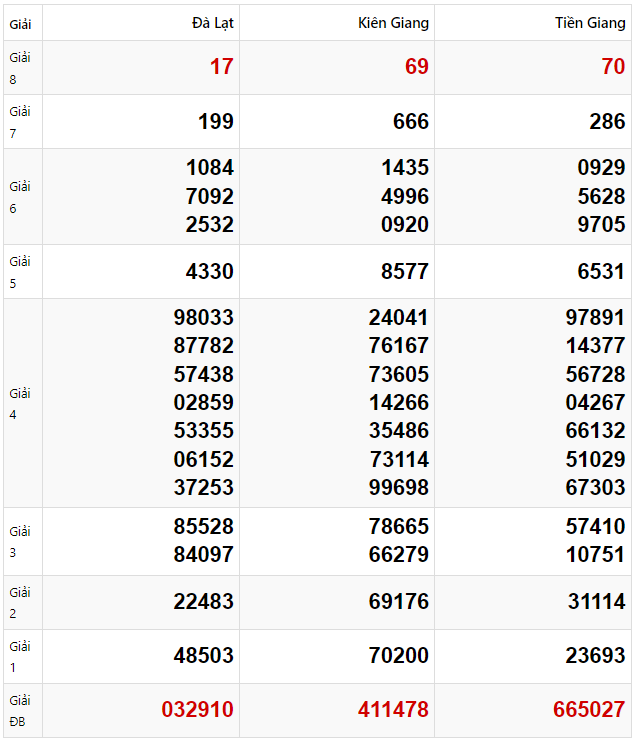 Tham khảo quay thử dự đoán XSMN 2/2/2025 lấy hên