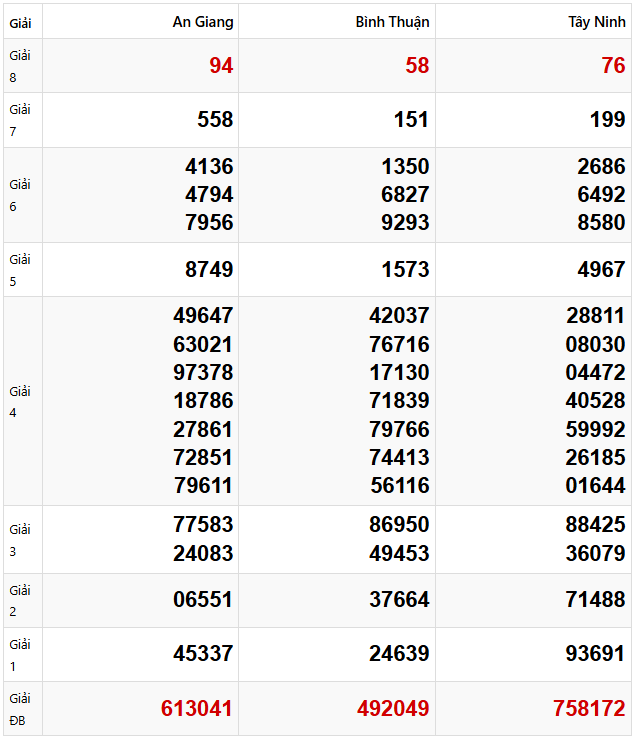 Tham khảo quay thử dự đoán XSMN 20/2/2025 lấy hên
