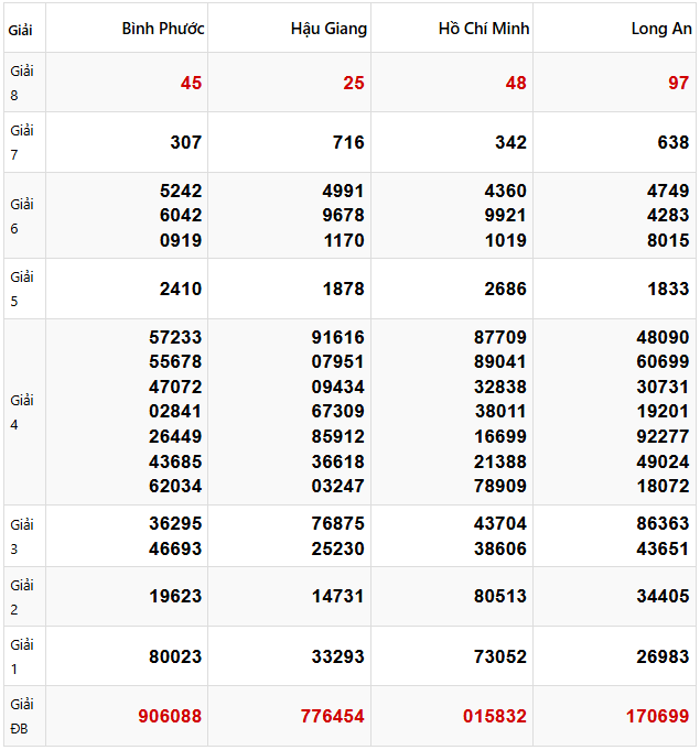 Tham khảo quay thử dự đoán XSMN 22/2/2025 lấy hên