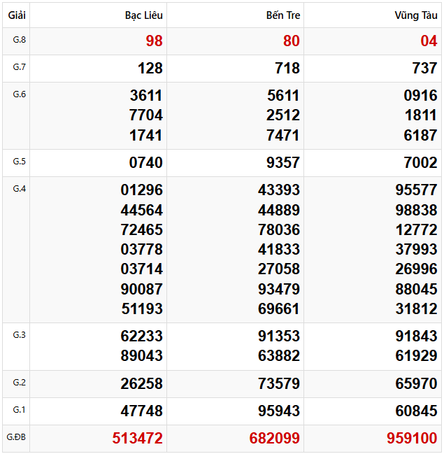 Tham khảo dự đoán XSMN 25/2/2025 lấy hên