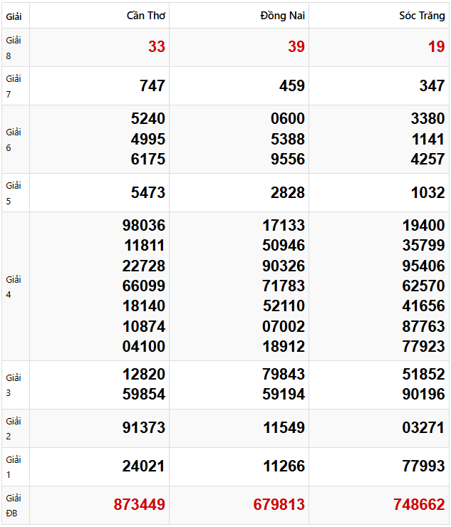 Tham khảo quay thử dự đoán XSMN 26/2/2025 lấy hên