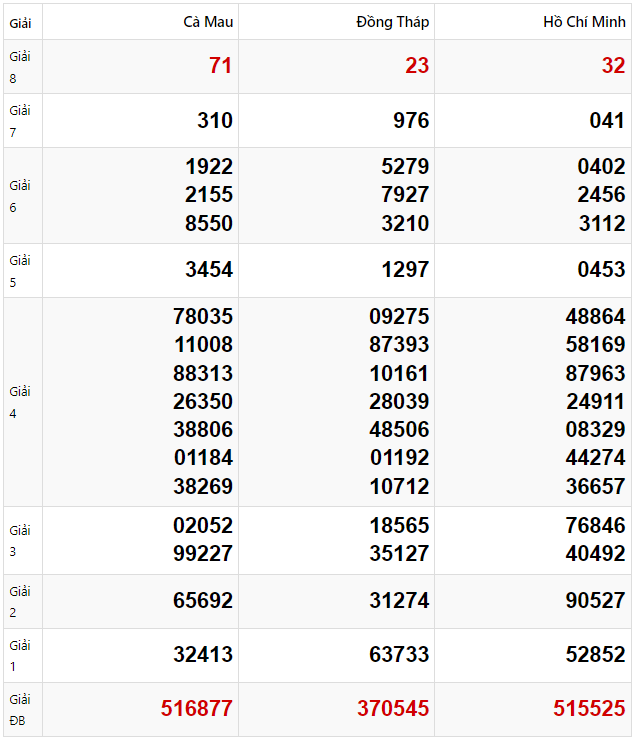 Tham khảo quay thử dự đoán XSMN 3/2/2025 lấy hên