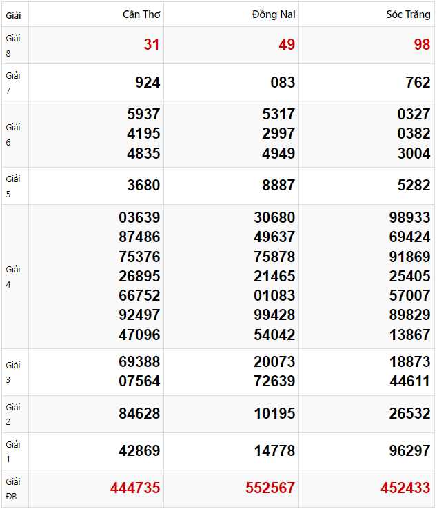 Tham khảo quay thử dự đoán XSMN 5/2/2025 lấy hên