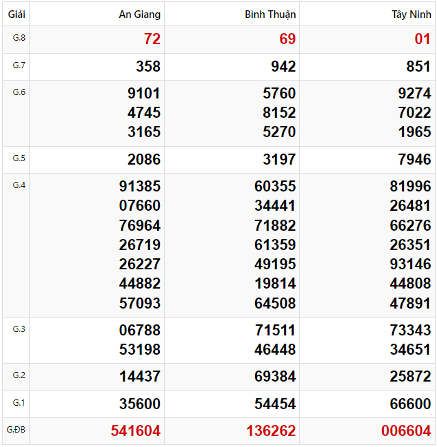 Tham khảo quay thử dự đoán XSMN 6/2/2025 lấy hên