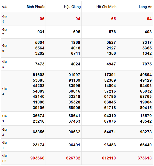 Tham khảo quay thử dự đoán XSMN 8/2/2025 lấy hên