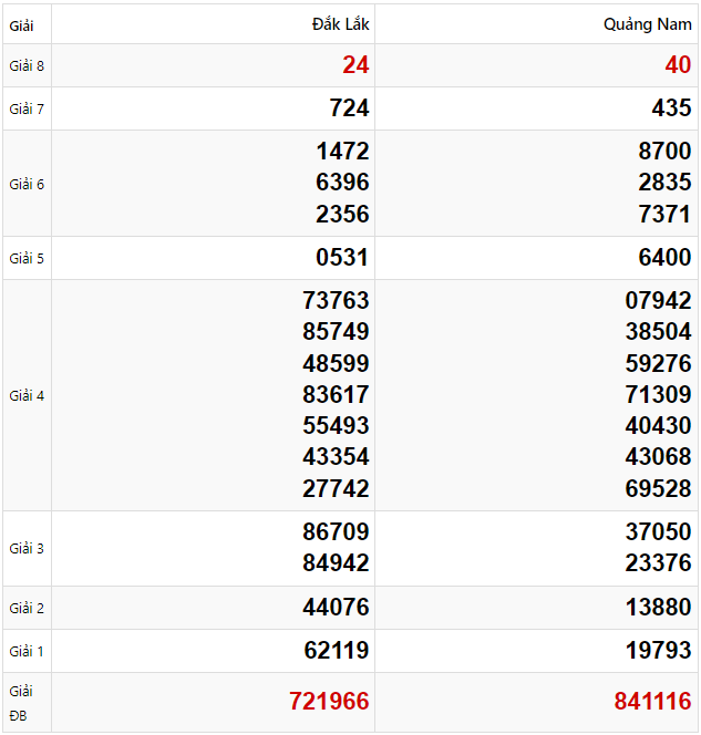 Tham khảo quay thử dự đoán XSMT 11/2/2025 lấy hên