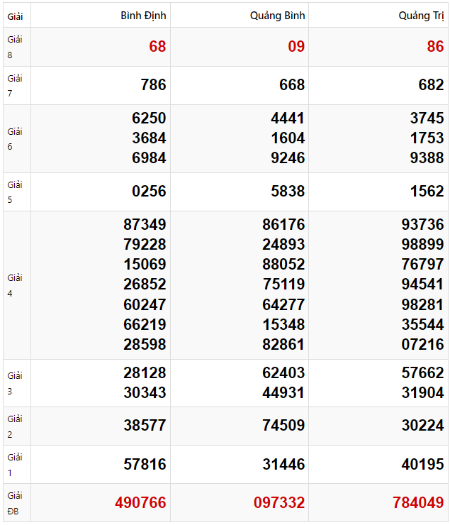 Tham khảo quay thử dự đoán XSMT 13/2/2025 lấy hên