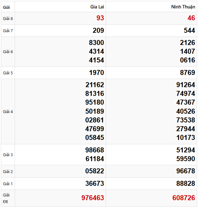 Tham khảo quay thử dự đoán XSMT 14/2/2025 lấy hên
