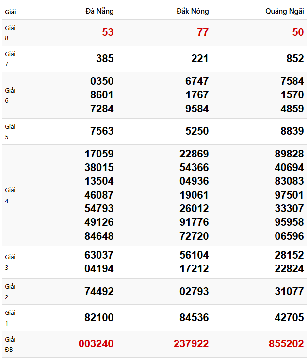 Tham khảo quay thử dự đoán XSMT 15/2/2025 lấy hên