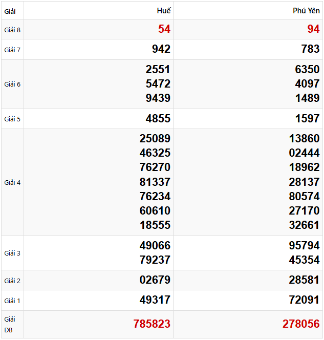 Tham khảo quay thử dự đoán XSMT 17/2/2025 lấy hên