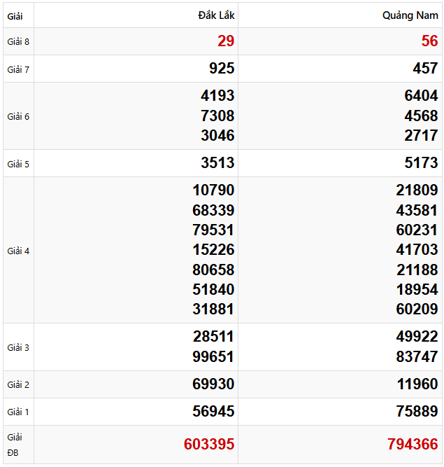 Tham khảo quay thử dự đoán XSMT 18/2/2025 lấy hên