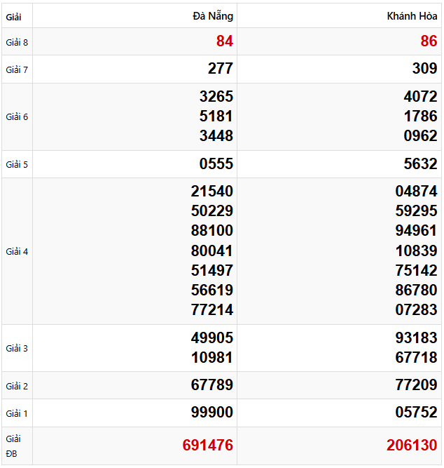 Tham khảo quay thử dự đoán XSMT 19/2/2025 lấy hên