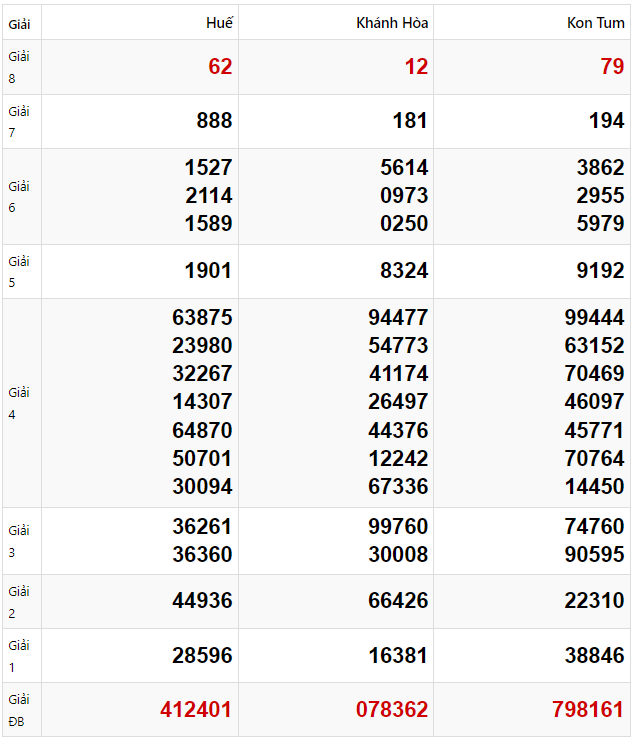 Tham khảo quay thử dự đoán XSMT 2/2/2025 lấy hên