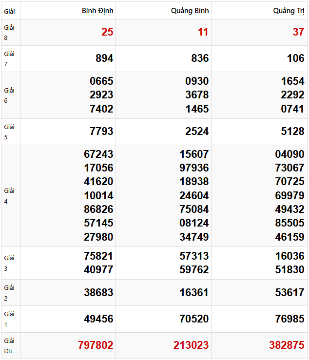 Tham khảo quay thử dự đoán XSMT 20/2/2025 lấy hên