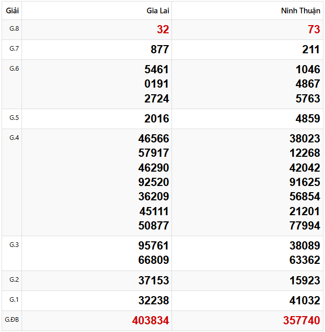 Tham khảo quay thử dự đoán XSMT 21/2/2025 lấy hên