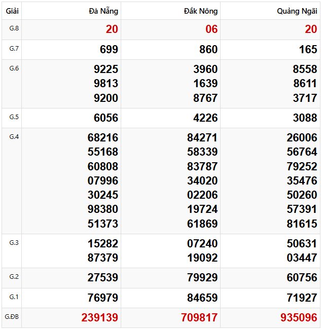 Tham khảo quay thử dự đoán XSMT 22/2/2025 lấy hên