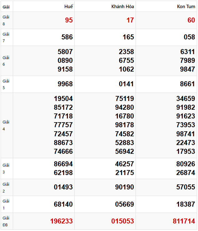 Tham khảo dự đoán XSMT 23/2/2025 lấy hên
