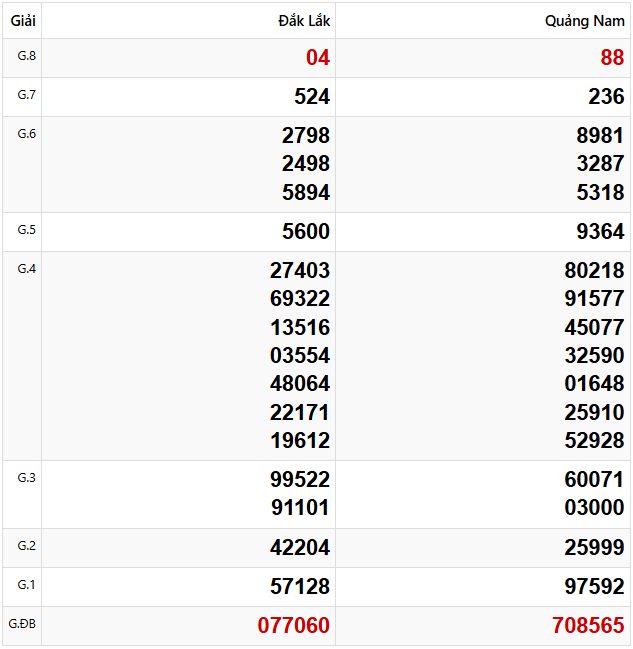 Tham khảo quay thử dự đoán XSMT 25/2/2025 lấy hên