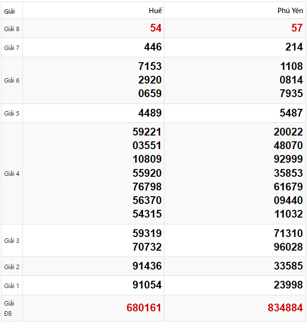 Tham khảo quay thử dự đoán XSMT 3/2/2025 lấy hên