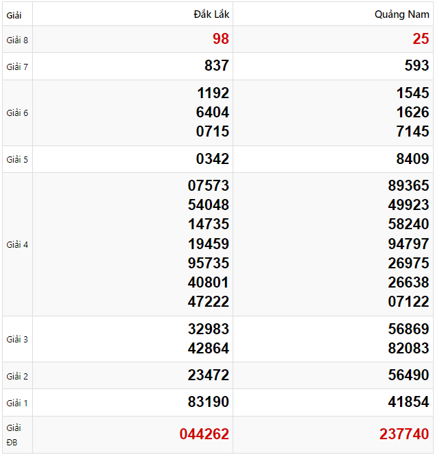 Tham khảo quay thử dự đoán XSMT 4/2/2025 lấy hên