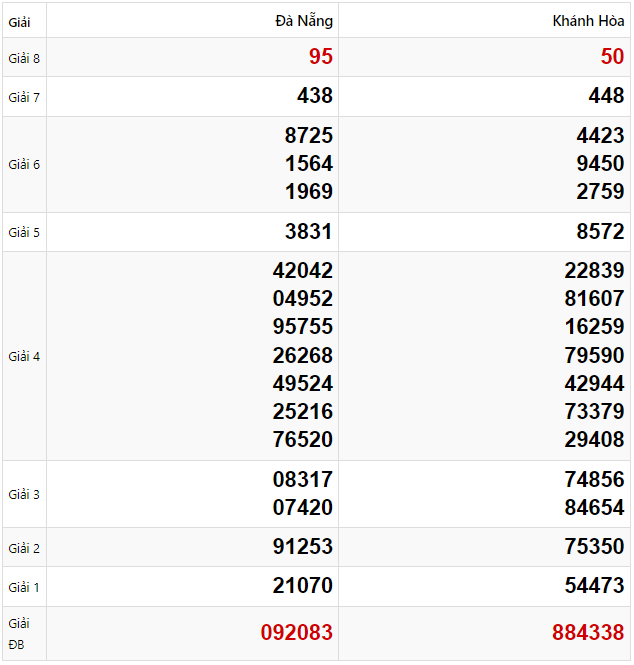 Tham khảo quay thử dự đoán XSMT 5/2/2025