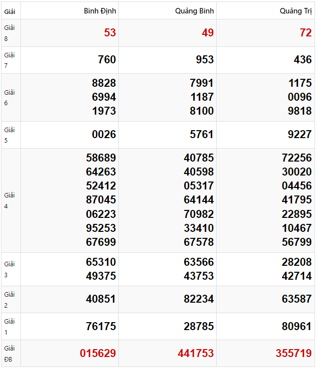 Tham khảo quay thử dự đoán XSMT 6/2/2025 lấy hên