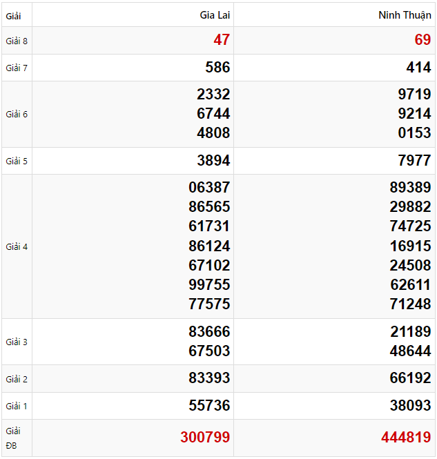 Tham khảo quay thử dự đoán XSMT 7/2/2025 lấy hên