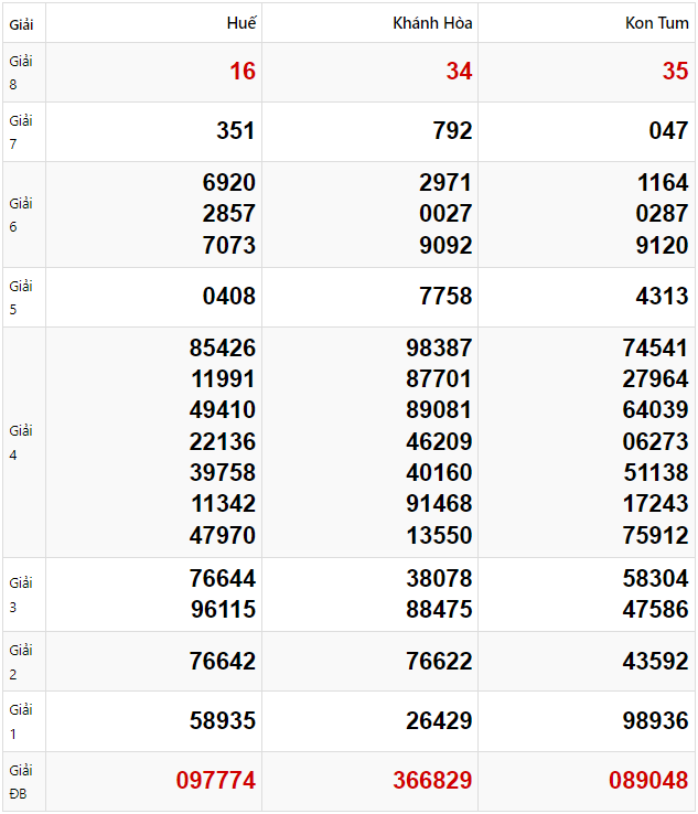Tham khảo quay thử dự đoán XSMT 9/2/2025 lấy hên
