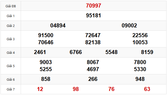 Kết quả xổ số Miền Bắc hôm trước Thứ 4 ngày 05/03/2025