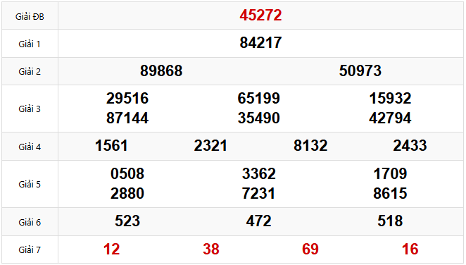 Kết quả Xổ số Miền Bắc hôm trước Thứ 6 ngày 07/03/2025