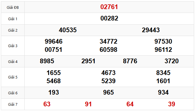 Kết quả xổ số Miền Bắc hôm trước Thứ 2 ngày 10/03/2025