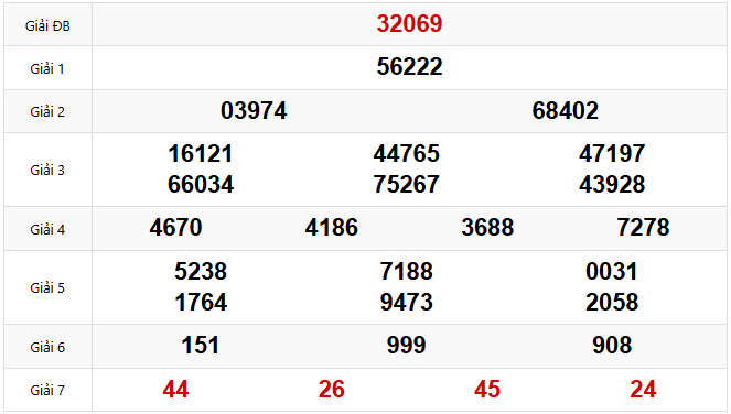 Kết quả xổ số Miền Bắc hôm trước Thứ 6 ngày 14/03/2025