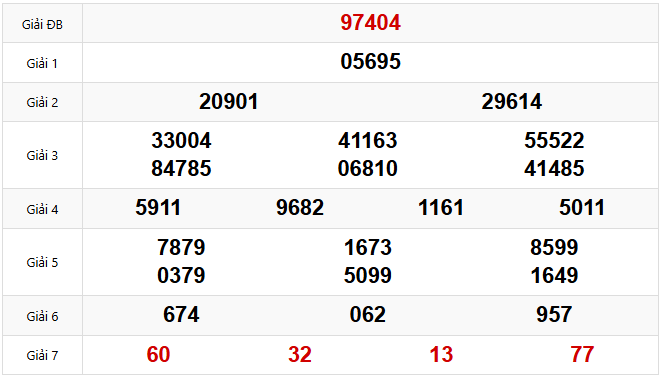 Kết quả xổ số Miền Bắc hôm trước Thứ 7 ngày 15/03/2025