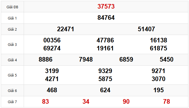 Kết quả xổ số Miền Bắc hôm trước Thứ 2 ngày 17/03/2025