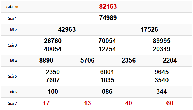 Kết quả xổ số Miền Bắc hôm trước Thứ 4 ngày 19/03/2025