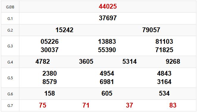 Kết quả xổ số Miền Bắc hôm trước Thứ 5 ngày 20/03/2025