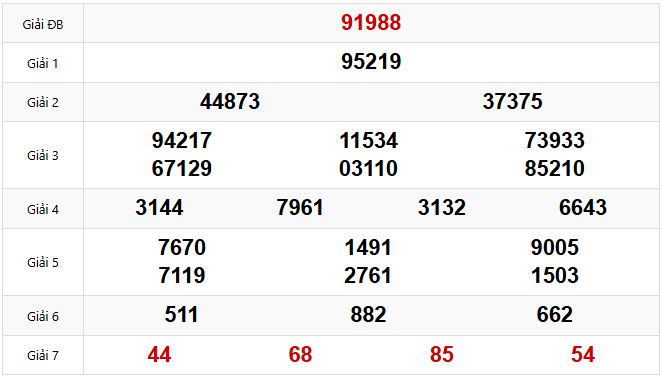 Kết quả xổ số Miền Bắc hôm trước Thứ 2 ngày 24/03/2025