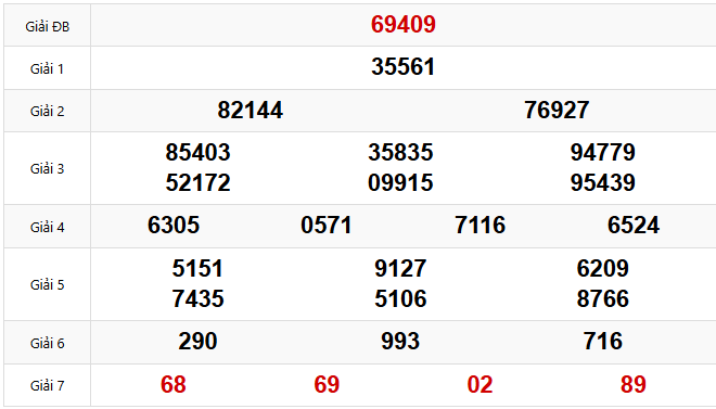 Kết quả xổ số Miền Bắc hôm trước Thứ 3 ngày 25/03/2025