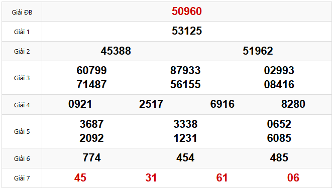 Kết quả xổ số Miền Bắc hôm trước Thứ 5 ngày 27/03/2025