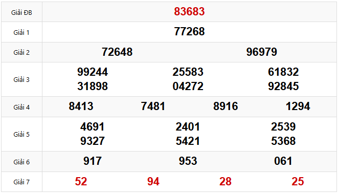 Kết quả xổ số Miền Bắc hôm trước Thứ 7 ngày 01/03/2025