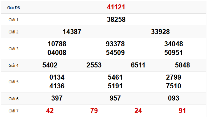 Kết quả xổ số Miền Bắc hôm trước Thứ 6 ngày 28/02/2025