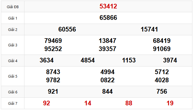 Kết quả xổ số Miền Bắc hôm trước Thứ 6 ngày 28/03/2025