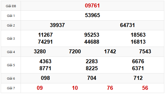 Kết quả xổ số Miền Bắc hôm trước Thứ 7 ngày 29/03/2025