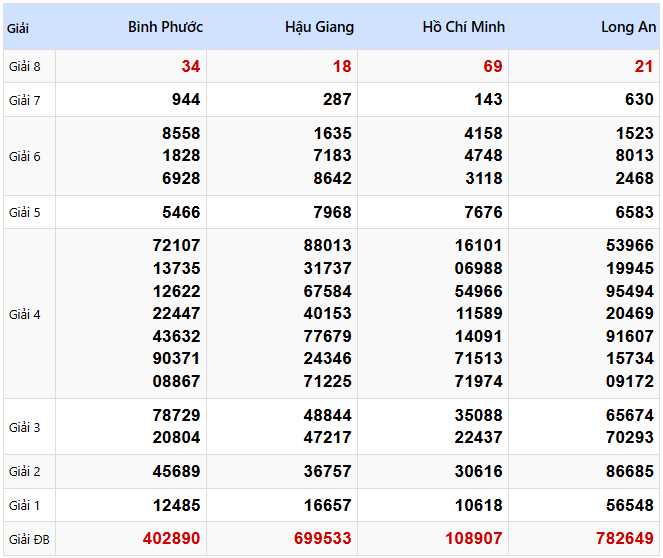 Kết quả xổ số Miền Nam kỳ trước ngày 01/03/2025