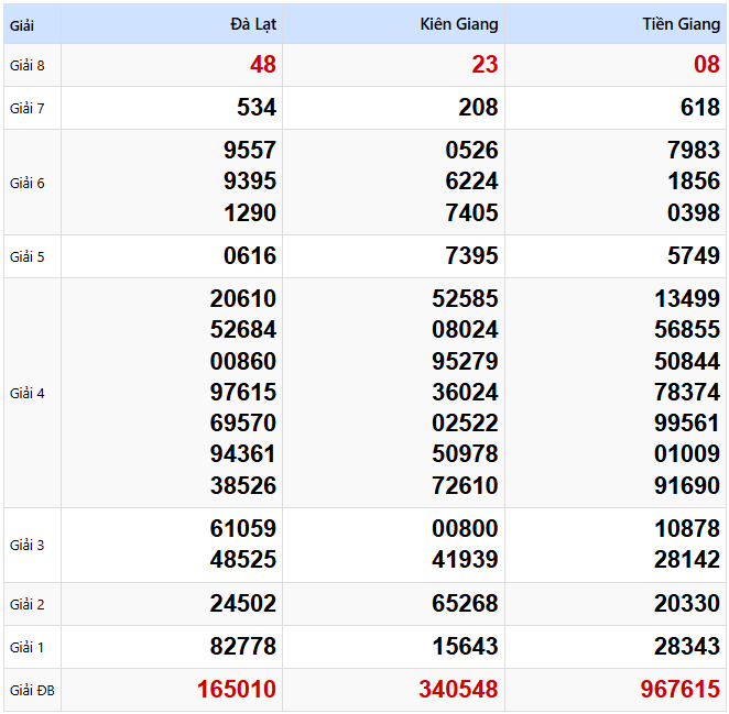 Kết quả xổ số Miền Nam kỳ trước ngày 02/03/2025